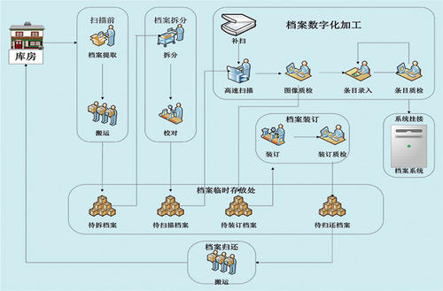 档案数字化服务